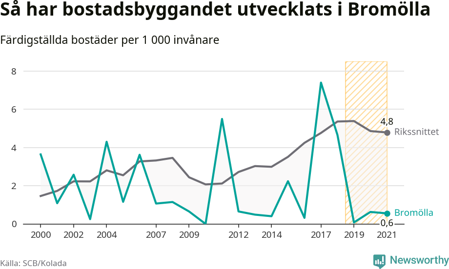 Graf: Färdigställda bostäder i flerfamiljshus i Bromölla kommun och riket